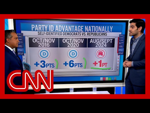 ⁣'Bad news for Democrats': Data reporter shows where GOP is making big gains