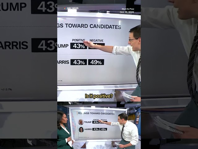 ⁣Steve Kornacki: Harris and Trump are neck and neck with less than a month until Election Day