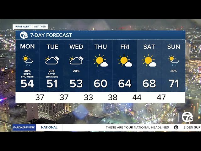 ⁣Metro Detroit Weather: Soggy weather to start the week