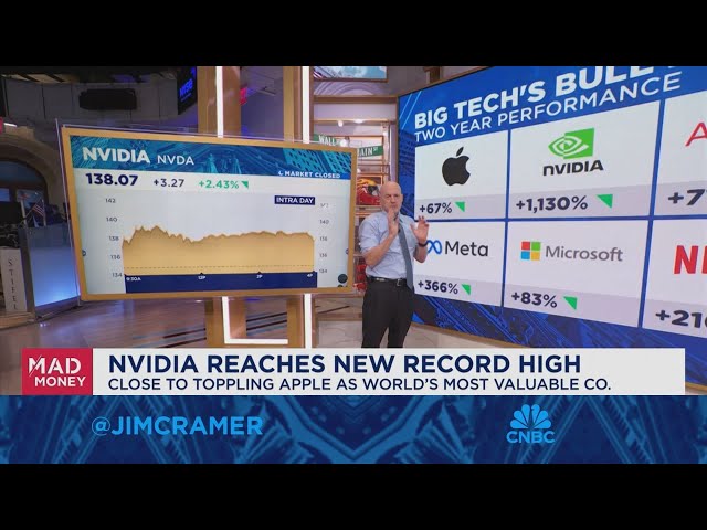 ⁣Jim Cramer reflects on Big Tech's bull run as Nvidia notches a record close