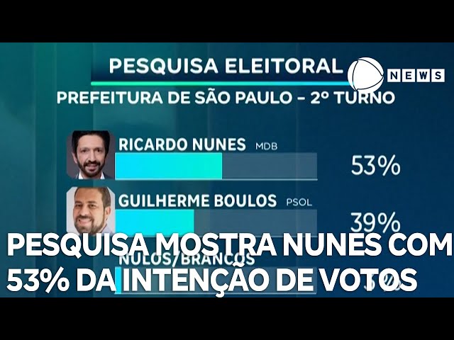 ⁣Nova pesquisa mostra Nunes com 53% da intenção de votos em São Paulo