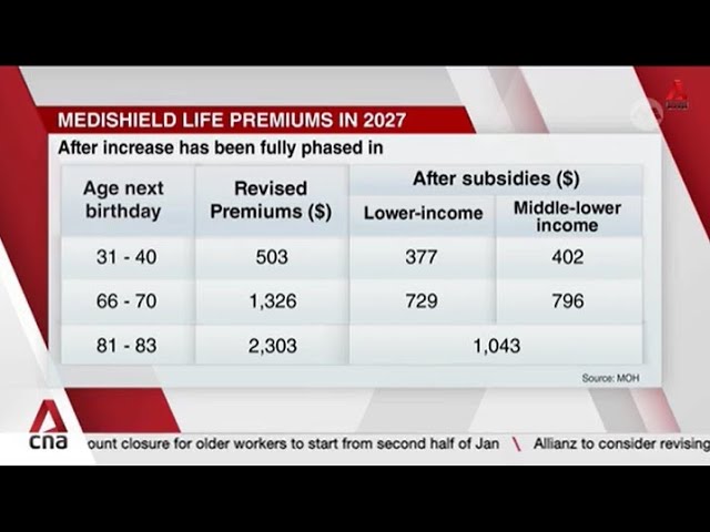 ⁣Increased MediShield Life premiums from April 2025 will support higher claim limits, better coverage