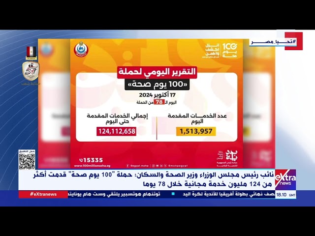 ⁣وزير الصحة والسكان: حملة 100 يوم صحة" قدمت أكثر من 124 مليون خدمة مجانية خلال 78 يوما