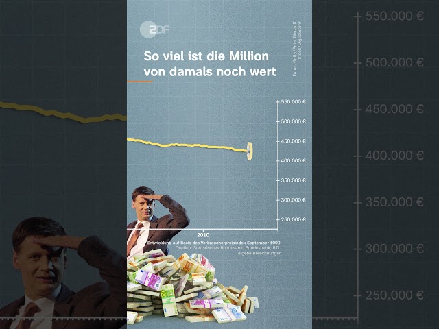 ⁣Der (unfassbare) Wertverlust der Million im Zeitraffer | #shorts #millionaire #wwm