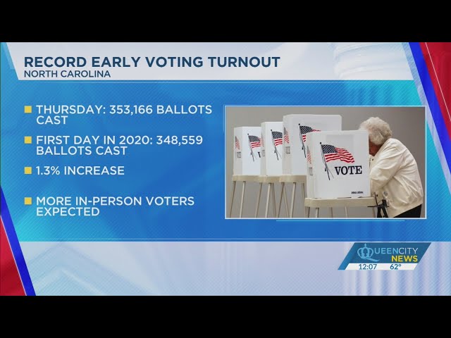 ⁣NC sets turnout record for first day of early voting