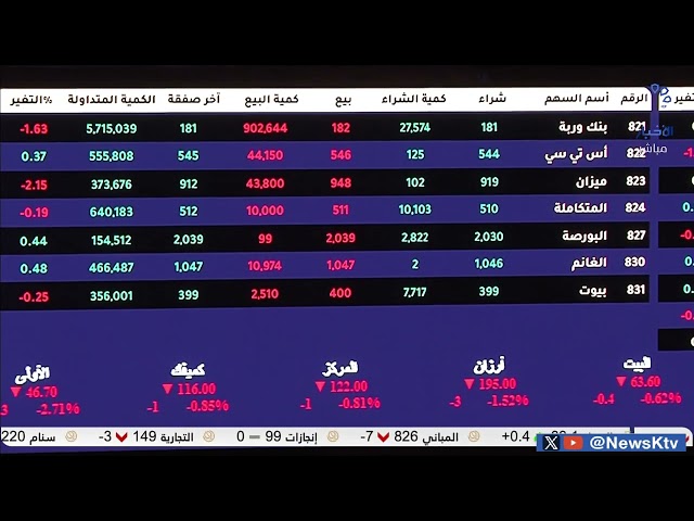 ⁣برنامج المؤشر ختام جلسة اليوم - بورصة الكويت