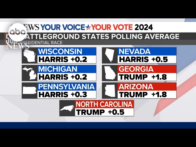 ⁣Trump, Harris race 'could hardly be closer'