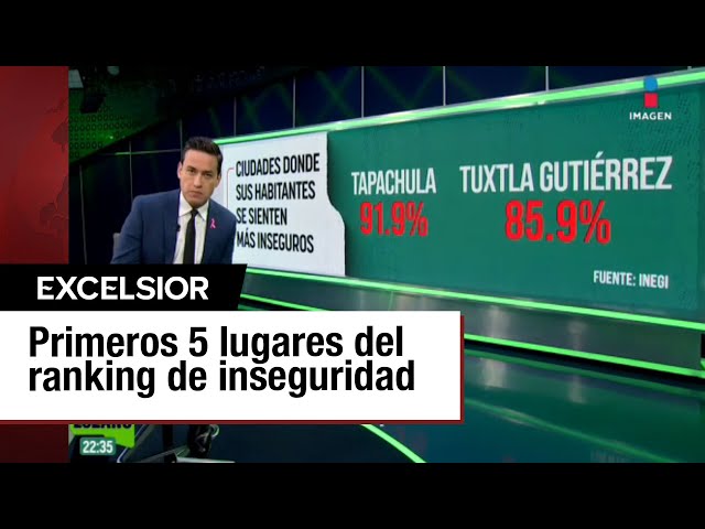 ⁣Tapachula, Chiapas, encabeza ranking de inseguridad en el arranque de Sheinbaum