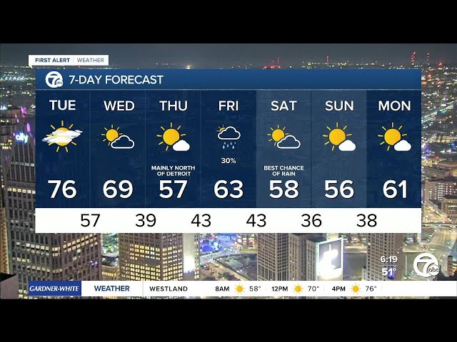 ⁣Metro Detroit Weather: Staying warm through Wednesday