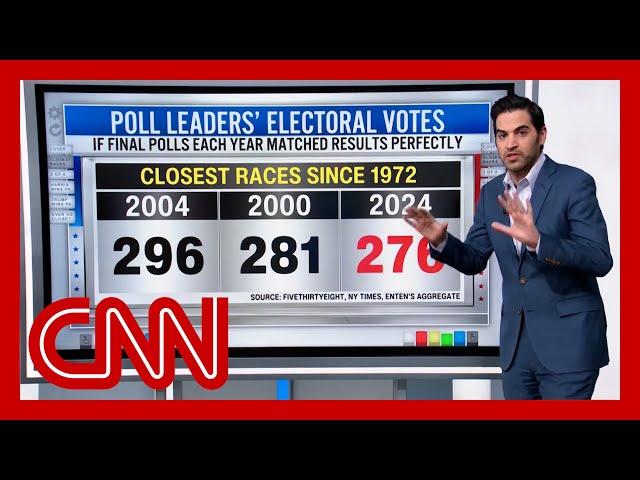 ⁣‘Holy cow’: Enten on ‘closest polls in the Electoral College that we've ever seen’