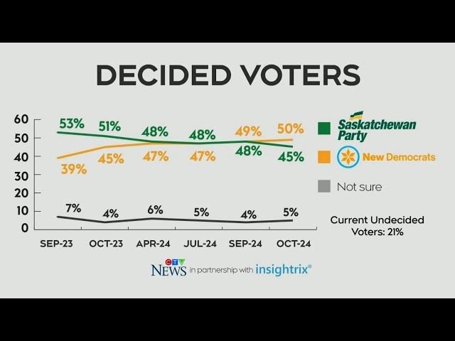 ⁣Sask. NDP gaining momentum among decided voters, poll says