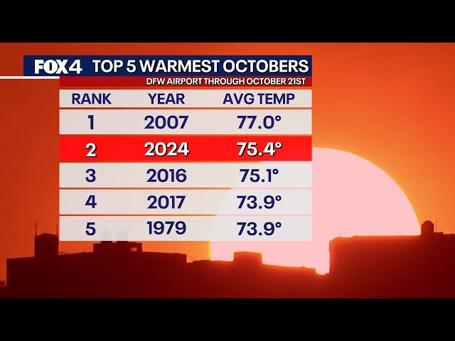 ⁣Second hottest October in history: North Texas