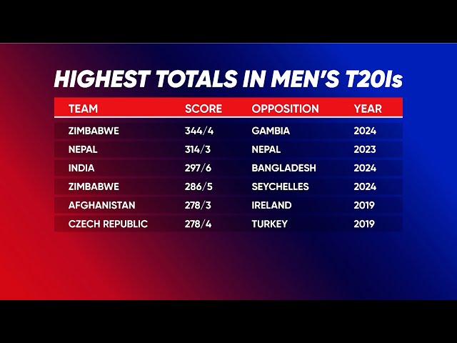 ⁣Zimbabwe Smashes Men's T20i Record