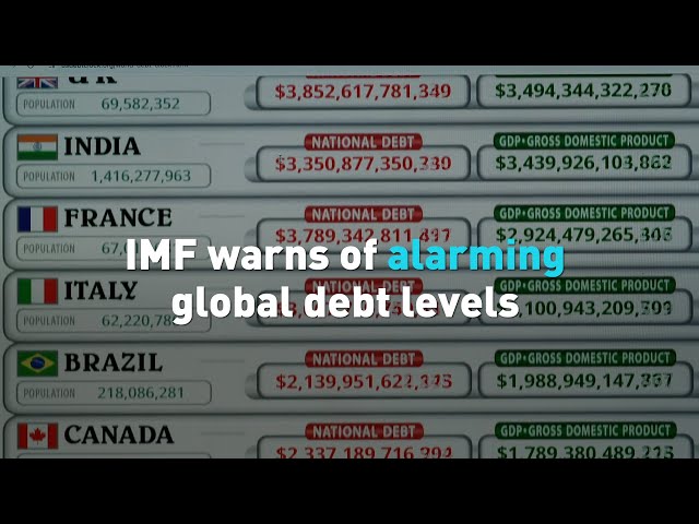 ⁣IMF warns of alarming global debt levels