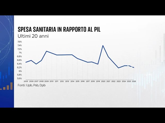 ⁣Medici e infermieri scioperano: per la sanità solo briciole