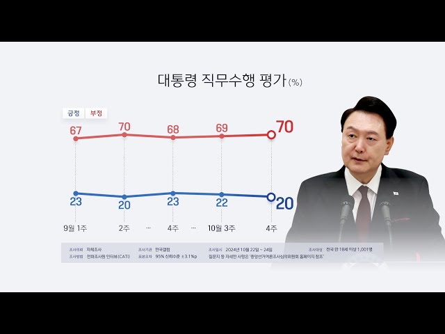 한국갤럽 "윤 대통령 지지율 20%…취임 후 최저치와 동률" / 연합뉴스TV (YonhapnewsTV)