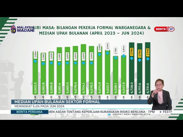 ⁣25  OKT 2024 - BERITA PERDANA- MEDIAN UPAH BULANAN SEKTOR FORMAL MENINGKAT 5.6% PADA JUN 2024