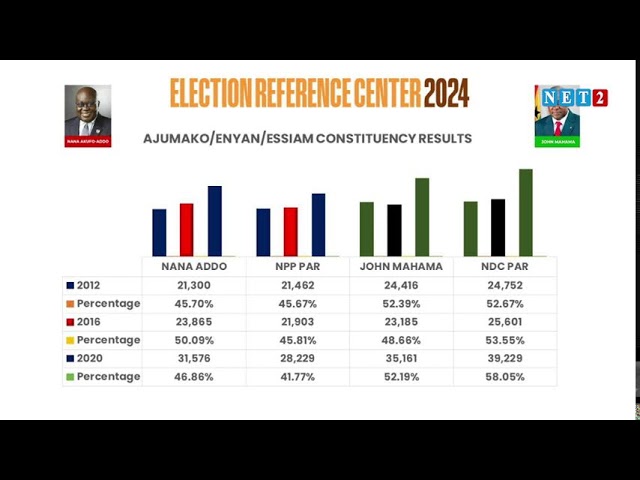 ⁣((LIVE)) ELECTION REFERENCE CENTER/ GHANA DECIDES (OCTOBER 25, 2024)