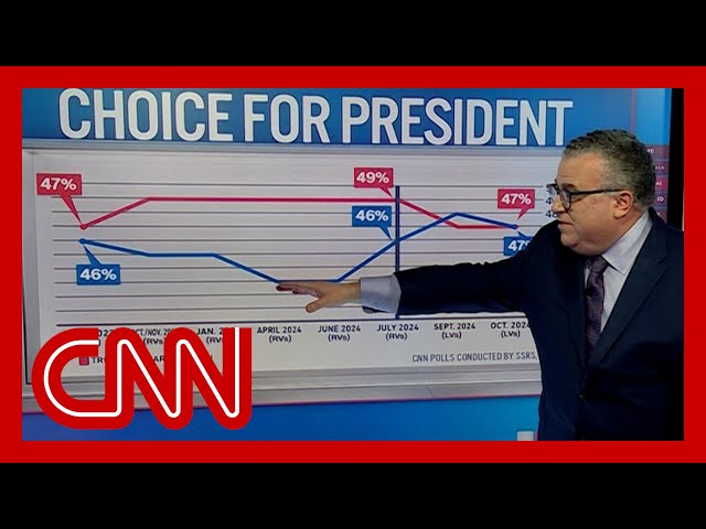 ⁣See results of CNN's final nationwide Trump-Harris poll