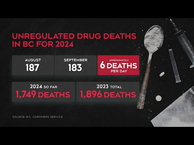 ⁣Overdose deaths in B.C. are dropping but is this a shift in the battle against toxic drugs?