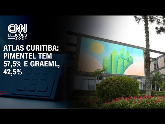 ⁣Atlas Curitiba: Pimentel tem 57,5% e Graeml, 42,5% | CNN ELEIÇÕES