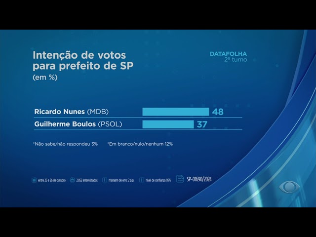 ⁣Nunes tem 57% dos votos válidos, contra 43% de Boulos, diz pesquisa Datafolha