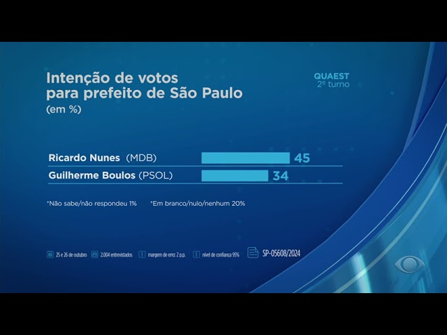 ⁣Nunes lidera com 55% dos votos válidos, e Boulos tem 45%, segundo pesquisa Quaest