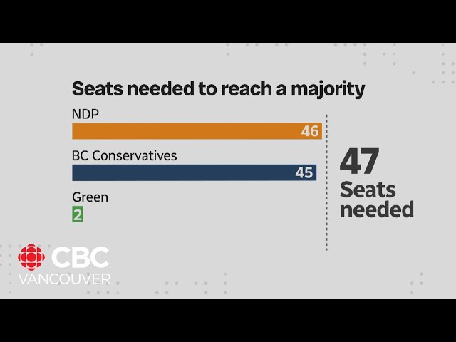 ⁣B.C. election remains too close to call after counting resumes