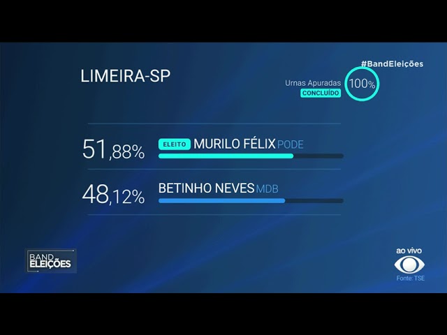 ⁣Confira o resultado do segundo turno nas cidades de São Paulo