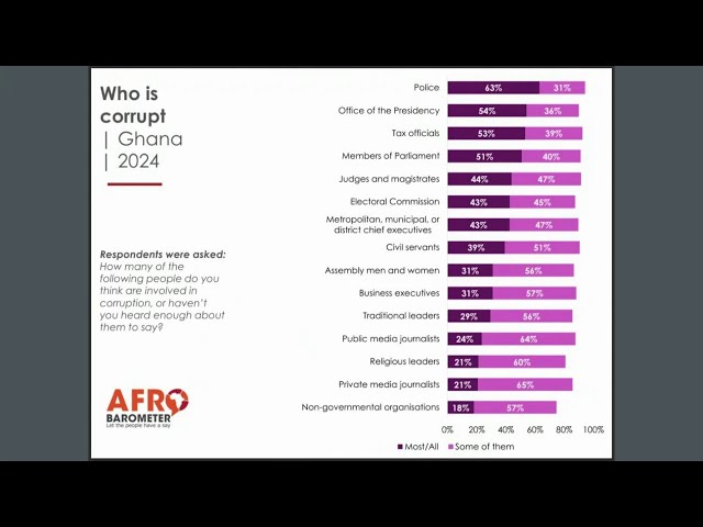 ⁣2024: Afro Barometer Survey Report: Police and Presidency perceived as most corrupt institutions