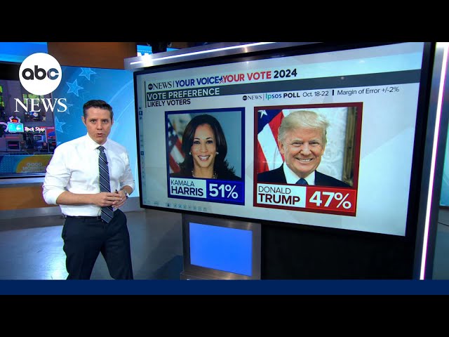 ⁣New poll shows Harris in slight lead over Trump