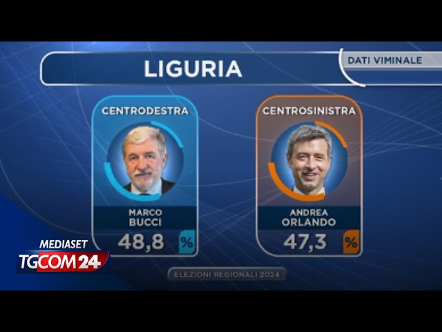 ⁣Elezioni Liguria, Bucci eletto presidente