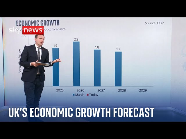 ⁣What does the UK's economy look like after the Autumn Budget? Sky's Ed Conway explains