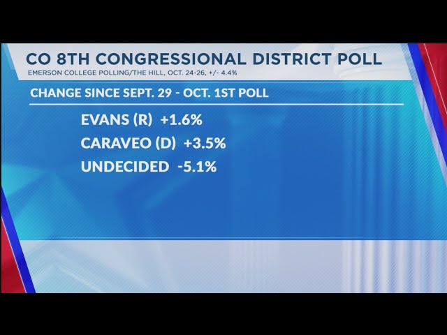 ⁣New poll shows Colorado's 8th Congressional District race favoring Caraveo