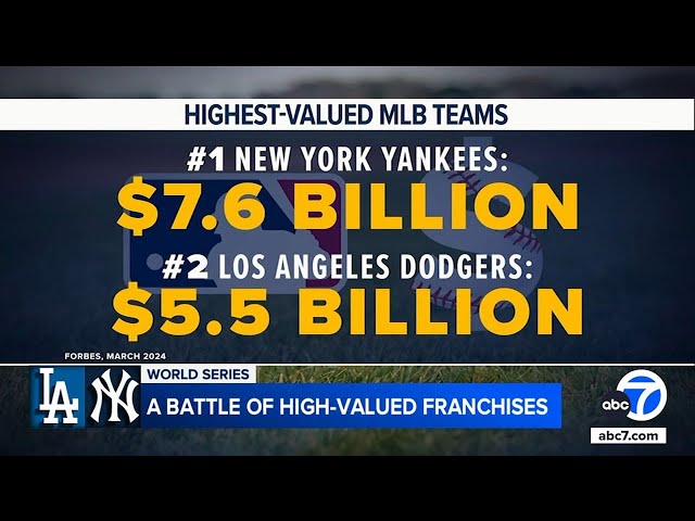 ⁣Dodgers vs. Yankees World Series was clash of baseball's most valuable brands