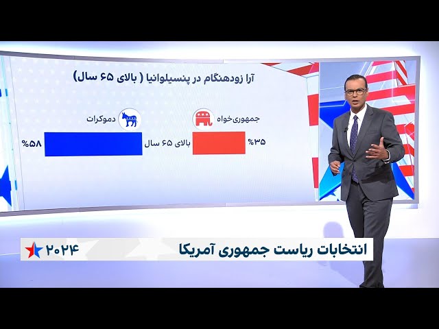 ⁣تاکنون بیش از ۶۵ میلیون شهروند آمریکایی در انتخابات ۲۰۲۴ آمریکا شرکت کرده‌اند