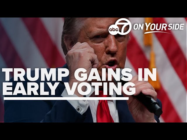 ⁣Trump gains momentum from early voting in swing states