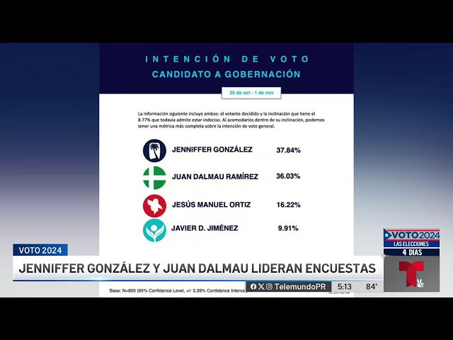 ⁣Encuesta: Jenniffer González y Juan Dalmau se pelean la victoria