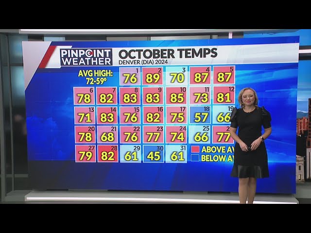 ⁣Denver records 2nd hottest October in history