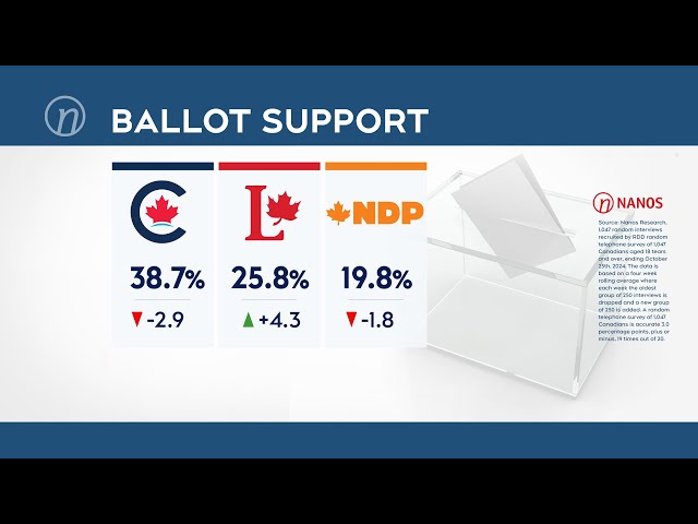 ⁣Nanos on the Numbers: Liberals see bump in polls | Canadian politics