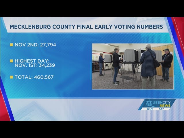 ⁣Meck County early voting numbers are in