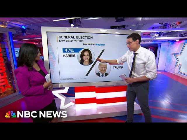 ⁣Steve Kornacki reacts to Iowa poll showing Harris with a three-point lead over Trump: ‘Wow’