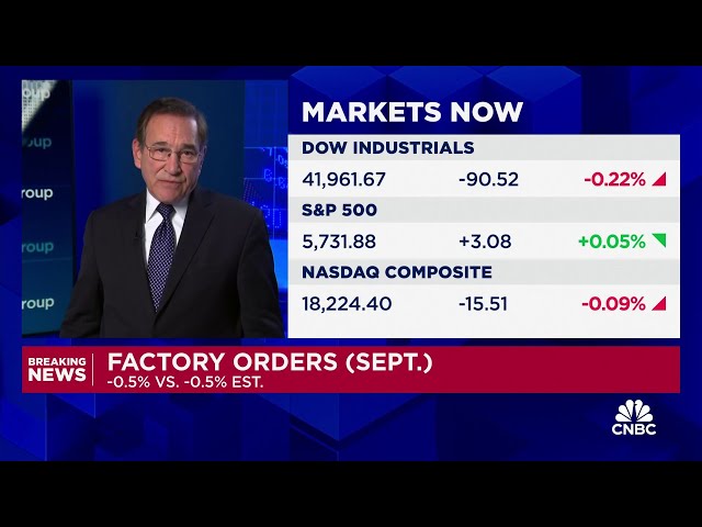 ⁣U.S. factory orders fall by 0.5% in September