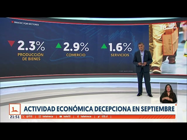 ⁣Actividad económica decepciona en septiembre