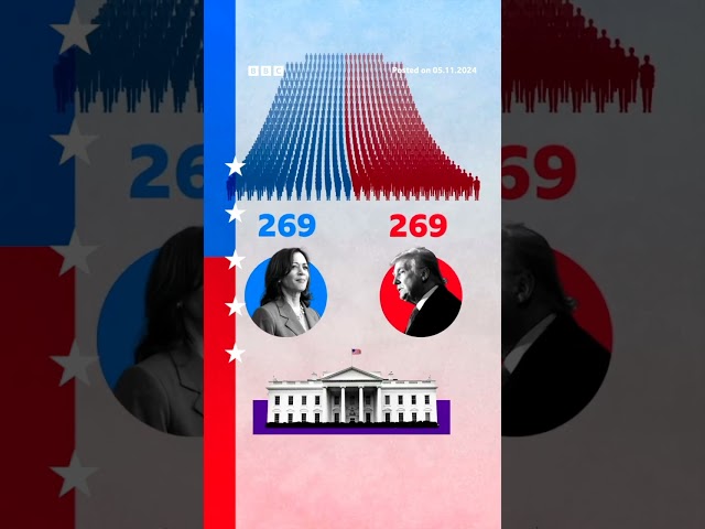 ⁣What happens if Kamala Harris and Donald Trump both get 269 electoral votes? #USElection