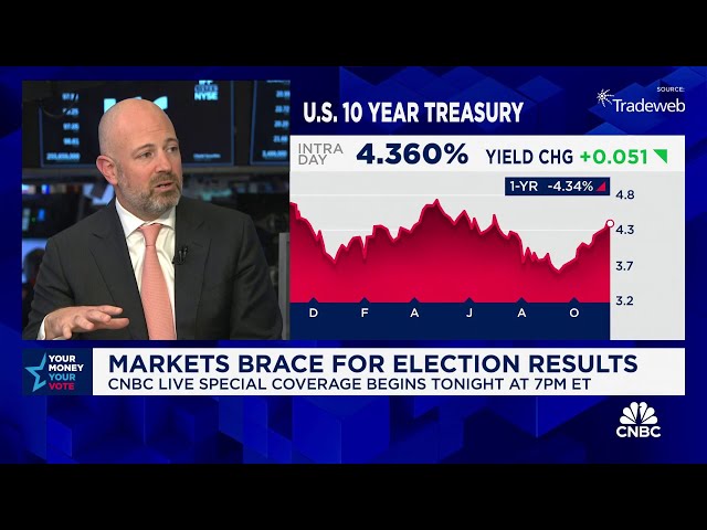 ⁣Morgan Stanley's Zezas: Stocks may not benefit from a Republican win the same way they did in 2