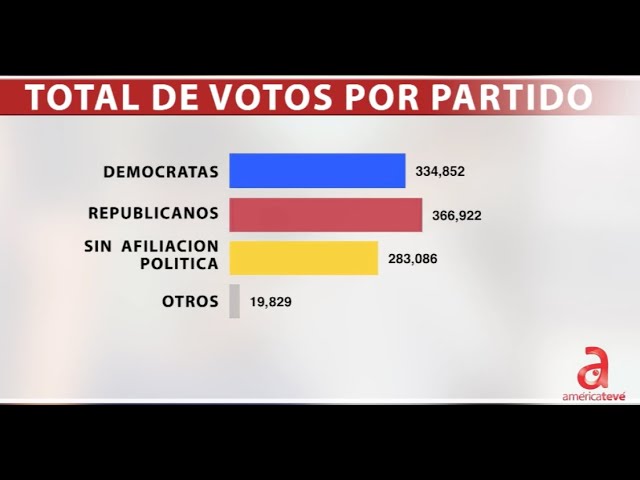 ⁣Republicanos ganaron Voto Anticipado en Condado Miami-Dade mientras miles  votan este 5 de noviembre