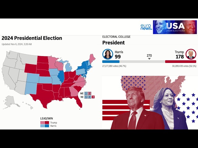 ⁣ LIVE | US Presidential Election Results - Donald Trump vs Kamala Harris