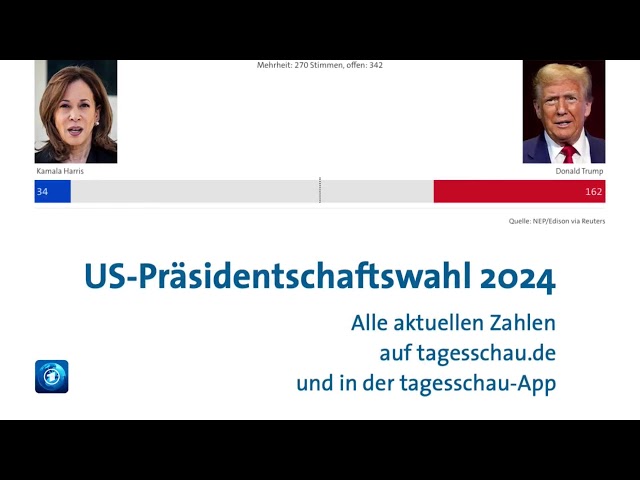 ⁣Trump vs. Harris: So steht es bei der Wahl in den USA | Ergebnisübersicht