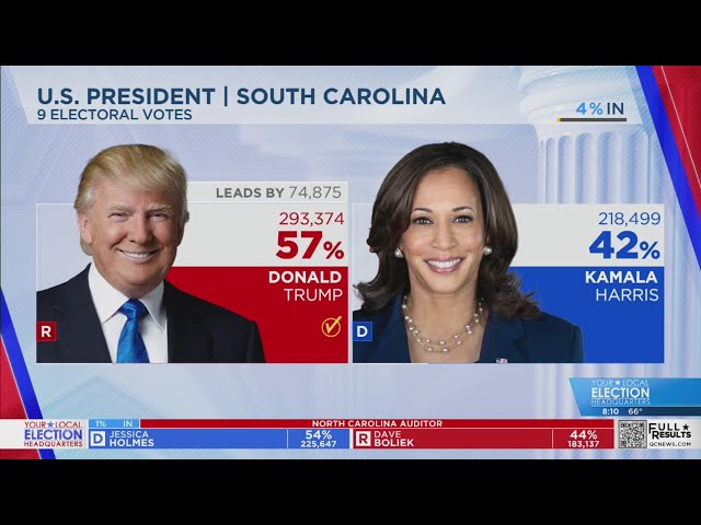 ⁣AP: Donald Trump wins South Carolina